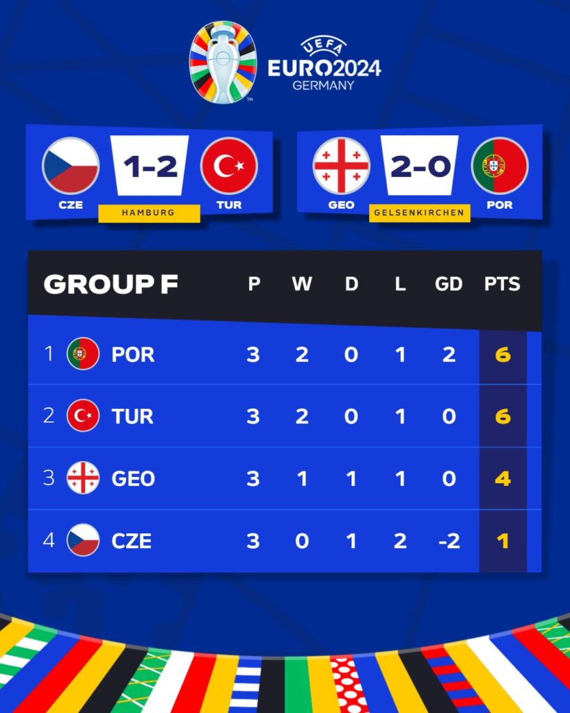 How Group F ended (Photo Credit: UEFA EURO)