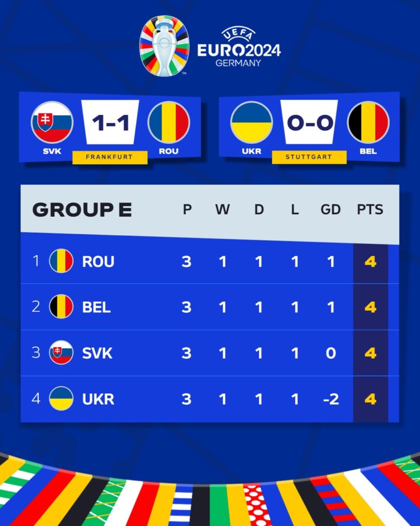 How Group E finished (Photo Credit: UEFA EURO 2024)