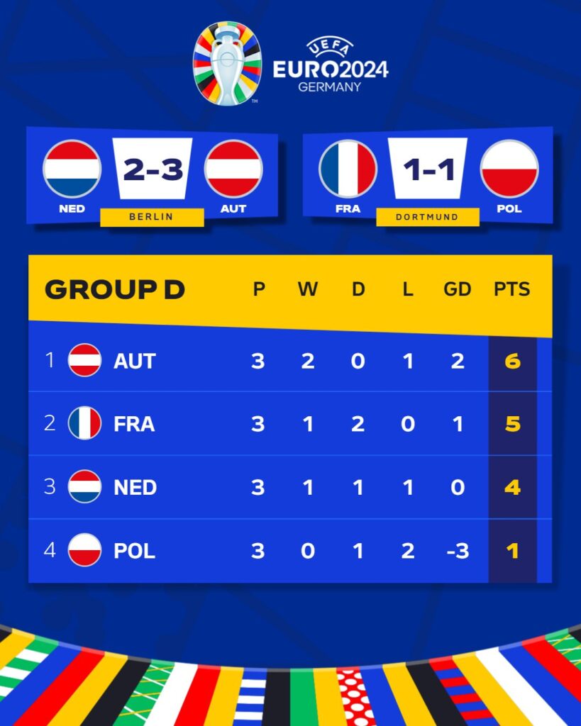 How Group D ended (Photo Credit: UEFA EURO/X)