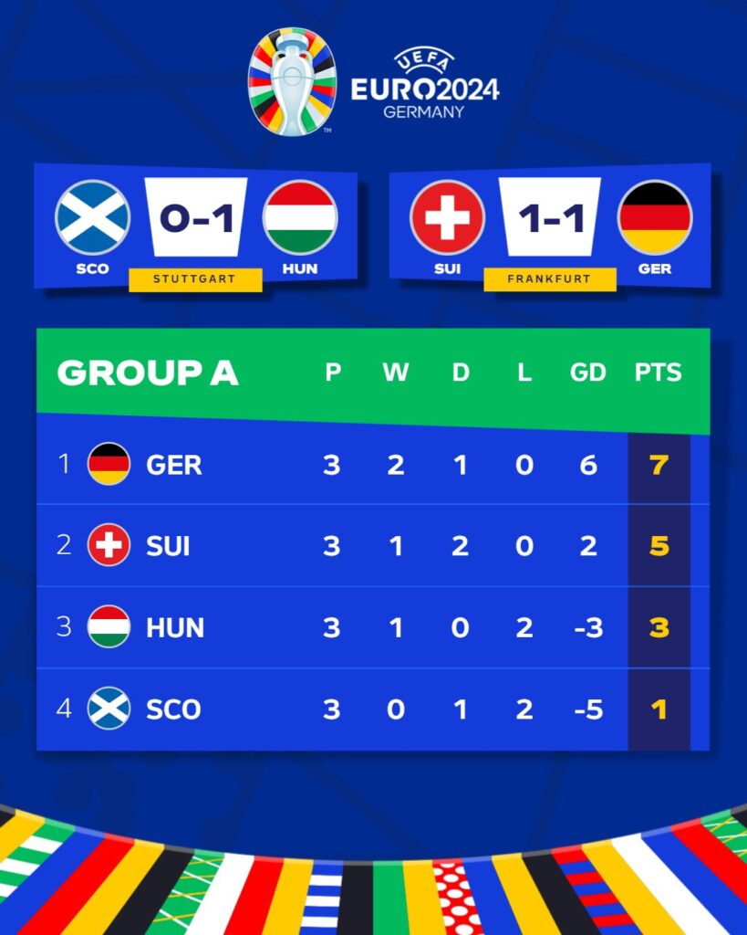 Here is how Group A ended (Photo Credit: UEFA EURO)