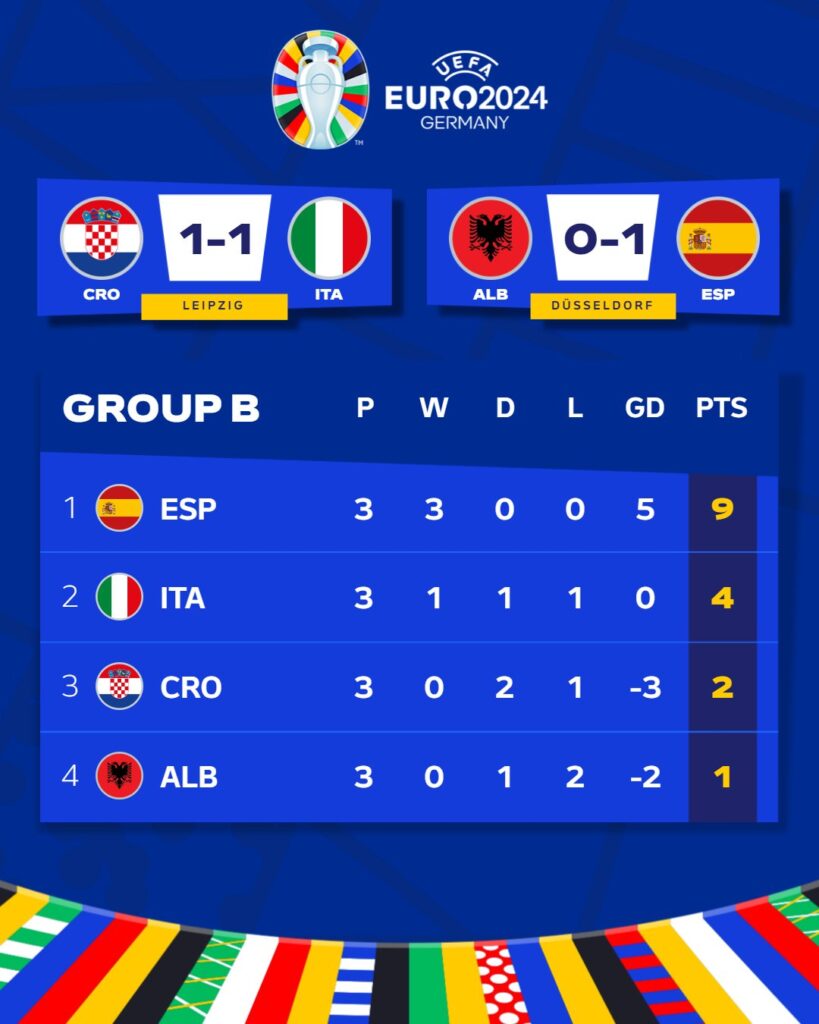 How Group B ended (Photo Credit: UEFA EURO/X)