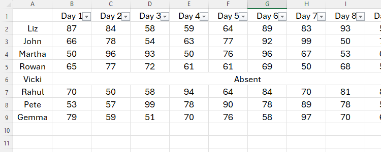 An unformatted Excel table with one of the rows containing the word 'Absent' in the center of the row.