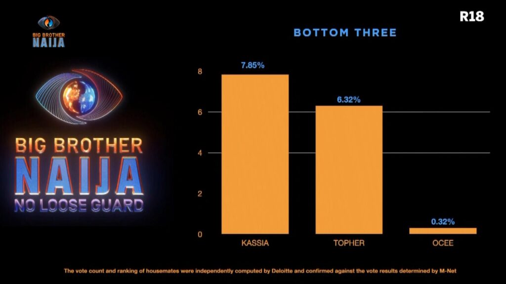 Here is how contestants voted