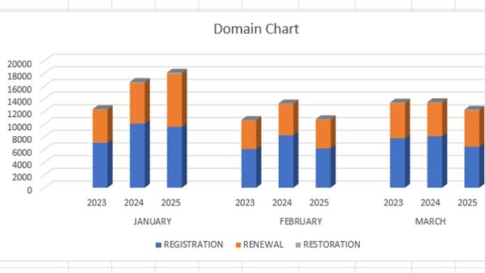 Two decades later, .ng has just 231,556 users