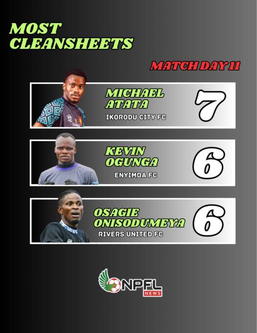 image Atata Ups Ahead as NPFL’s Top Shot-Stopper After Matchday 11