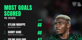 ’25 Elite Striker Rankings: Where Victor Osimhen truly stands in world football Osimhen among the top strikers in the world in 2025