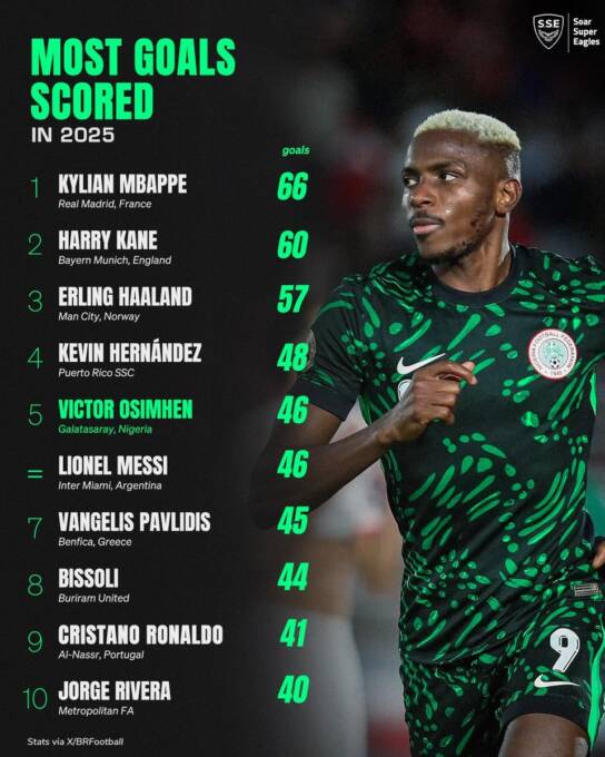 Osimhen among the top strikers in the world in 2025