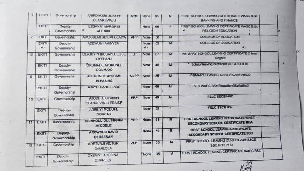 Ekiti Governorship Election Candidate