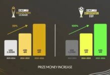 CAF Champions League purse hits $6m record high CAF prize money: Champions League winner gets $6m
