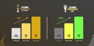 CAF Champions League purse hits $6m record high CAF prize money: Champions League winner gets $6m