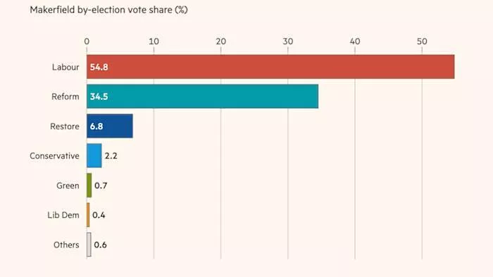 Makerfield By Election: Three Lessons Learnt and the Voter Behaviour Patterns Observed 1 1001233630
