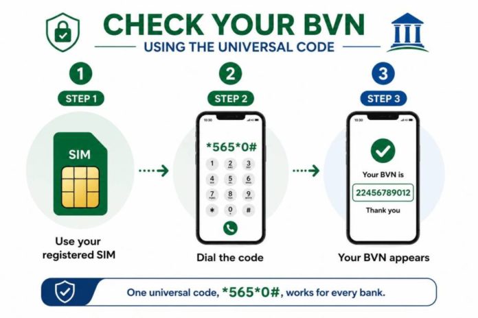 BVN Code for All Banks in Nigeria (2026): The One USSD Code to Check Yours Three-step guide showing how to check BVN: use your registered SIM, dial *565*0#, and your 11-digit BVN appears on screen.