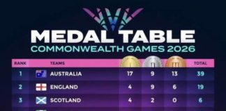 Commonwealth Games: Nigeria sit 4th in Glasgow with 8 medals, athletics action begins Nigeria Target More Medals as Athletics Takes Centre Stage at Commonwealth Games