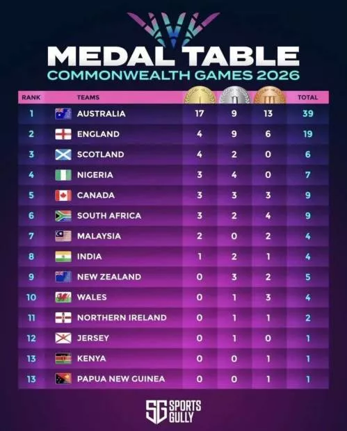 Nigeria Target More Medals as Athletics Takes Centre Stage at Commonwealth Games