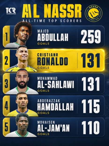 Ronaldo becomes Al Nassr’s second-highest scorer with 131 goals Al Nassr legend: Ronaldo climbs to second in all-time scorers list